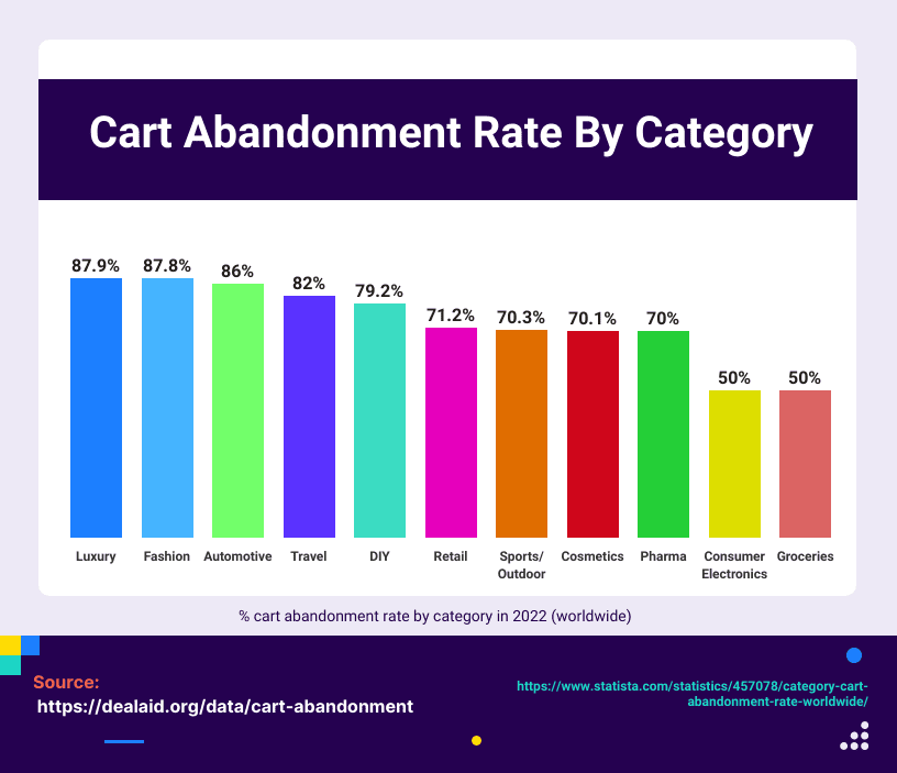 cart abandonment by category